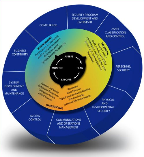 APEM - Assess, Plan, Execute & Monitor Methodology